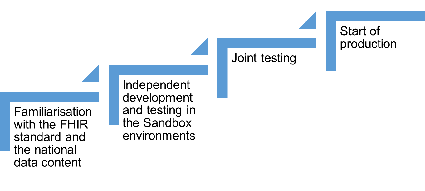 Stages for the application supplier to integrate an application with PHR.