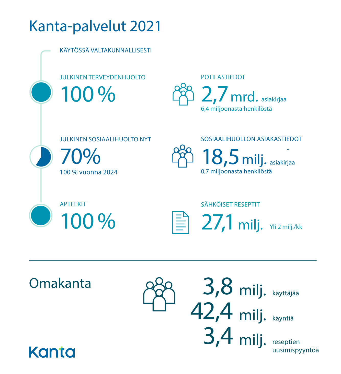 Kanta-palvelujen Käyttö Jatkoi Kasvuaan Vuonna 2021 – Omakannassa Yli ...