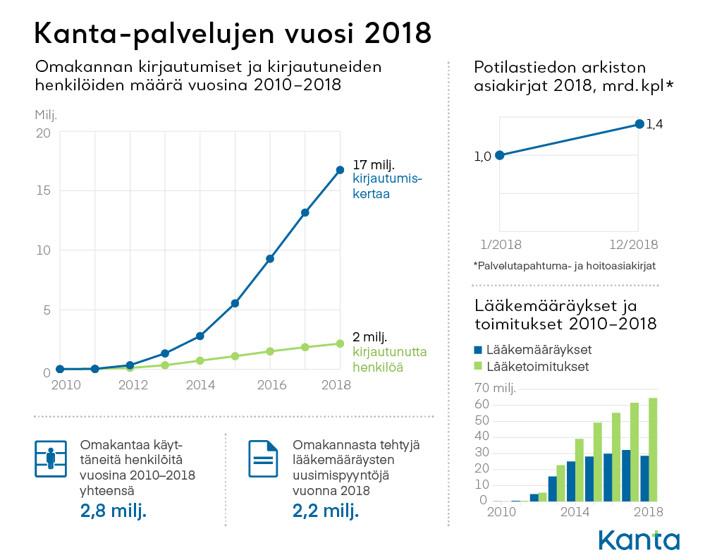 Kanta-palvelujen Vuosi 2018 – Kanta-palvelujen Käyttö Lisääntyi ...