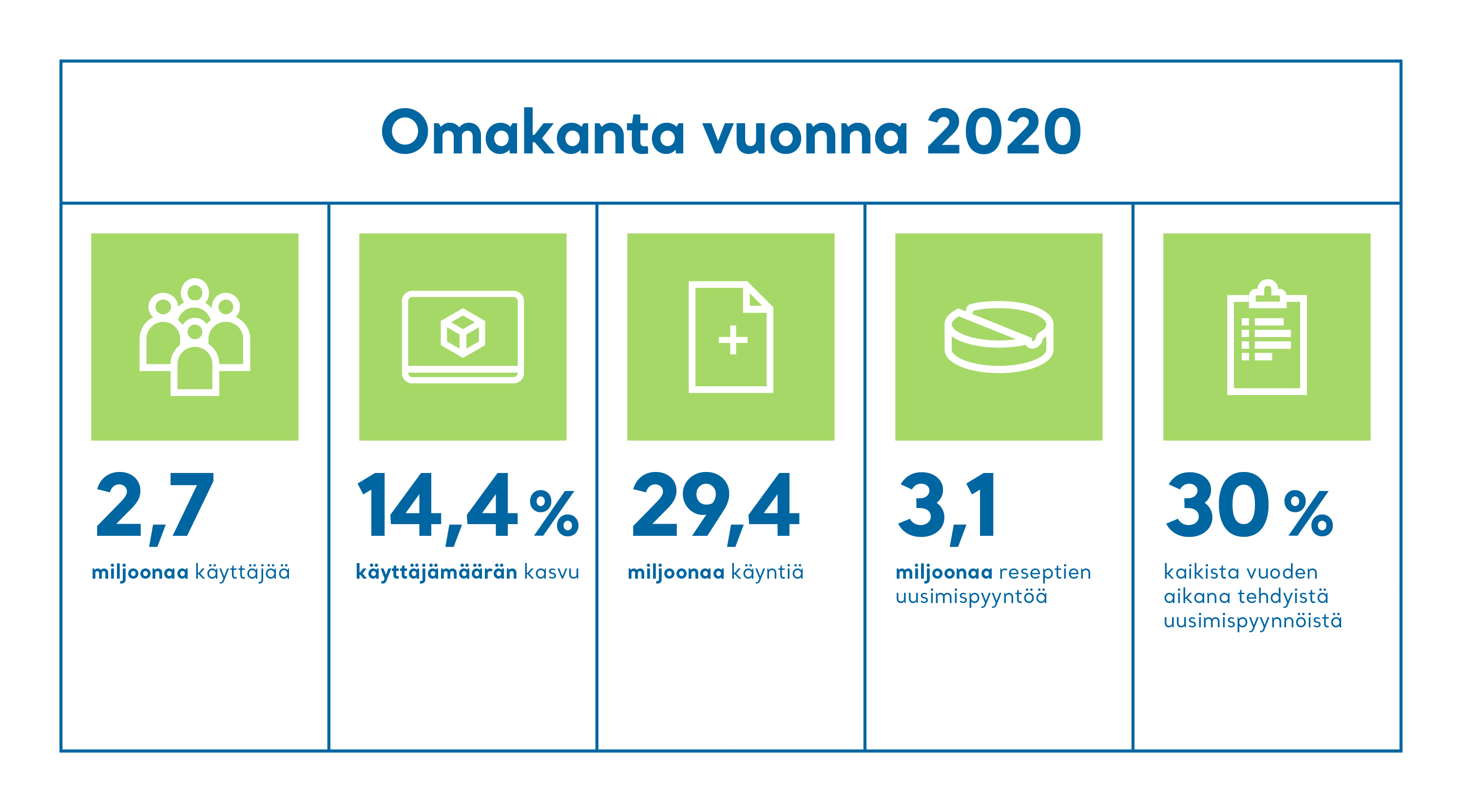 Koronavuosi Nosti Omakannan Käytön Uudelle Tasolle – Katso Vuoden 2020 ...